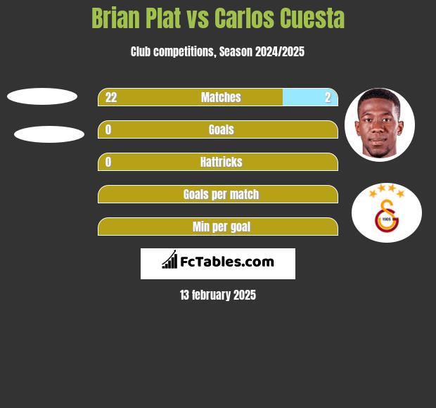 Brian Plat vs Carlos Cuesta h2h player stats