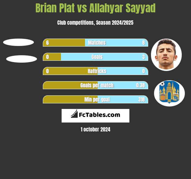 Brian Plat vs Allahyar Sayyad h2h player stats