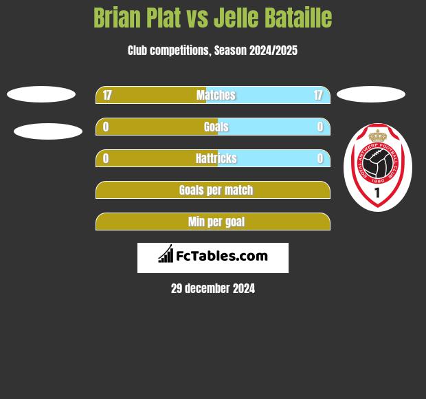 Brian Plat vs Jelle Bataille h2h player stats