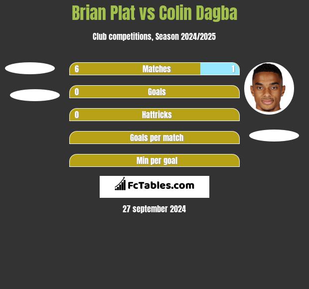 Brian Plat vs Colin Dagba h2h player stats