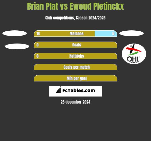 Brian Plat vs Ewoud Pletinckx h2h player stats