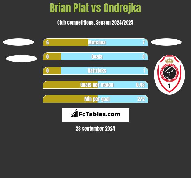 Brian Plat vs Ondrejka h2h player stats