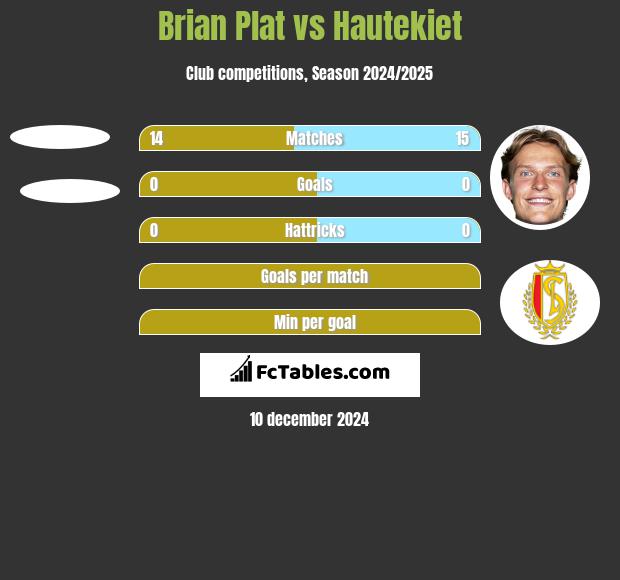 Brian Plat vs Hautekiet h2h player stats