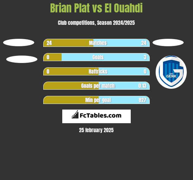 Brian Plat vs El Ouahdi h2h player stats