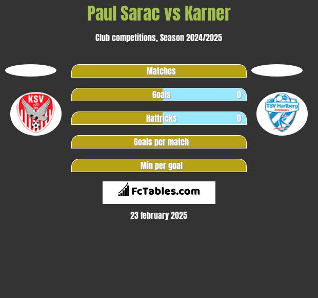 Paul Sarac vs Karner h2h player stats