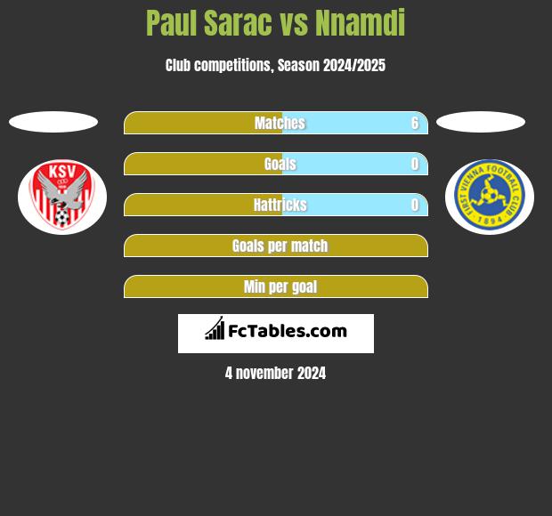 Paul Sarac vs Nnamdi h2h player stats