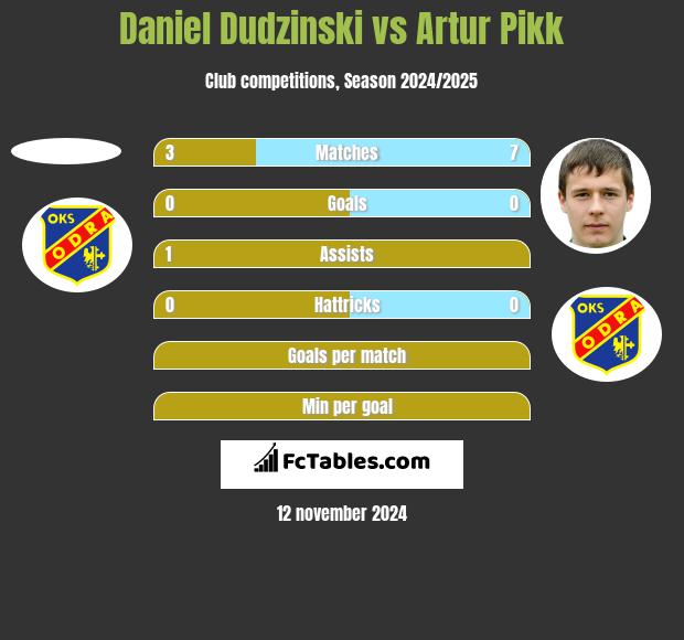 Daniel Dudzinski vs Artur Pikk h2h player stats