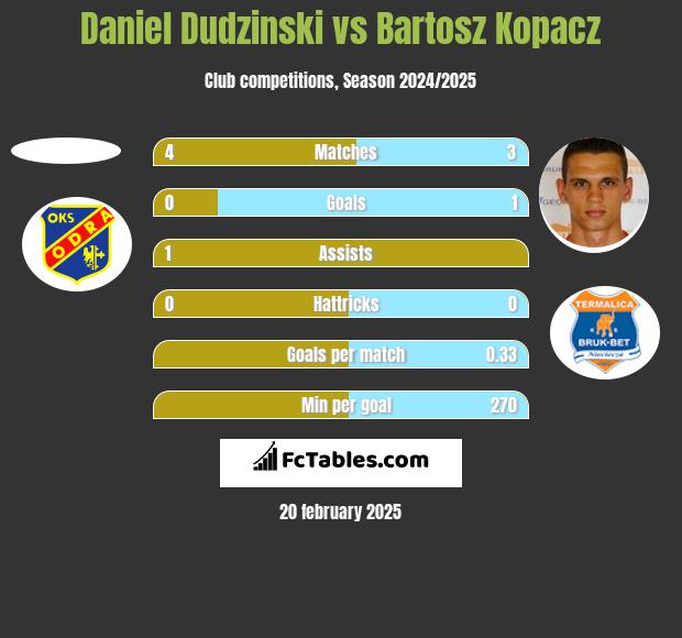 Daniel Dudzinski vs Bartosz Kopacz h2h player stats