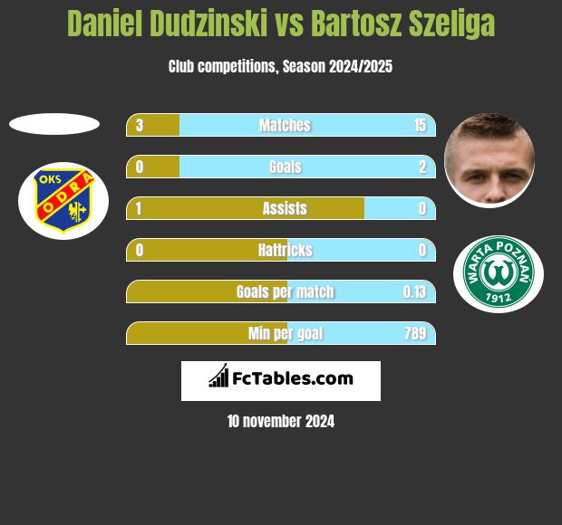 Daniel Dudzinski vs Bartosz Szeliga h2h player stats