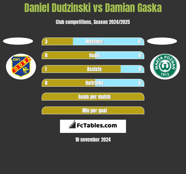 Daniel Dudzinski vs Damian Gaska h2h player stats