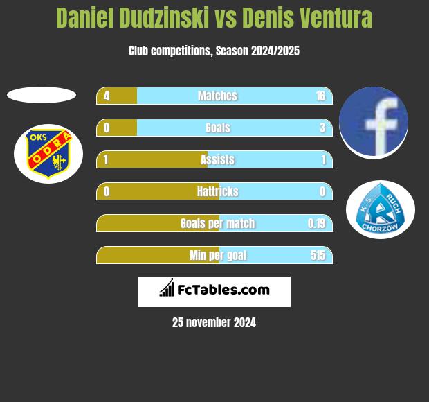 Daniel Dudzinski vs Denis Ventura h2h player stats