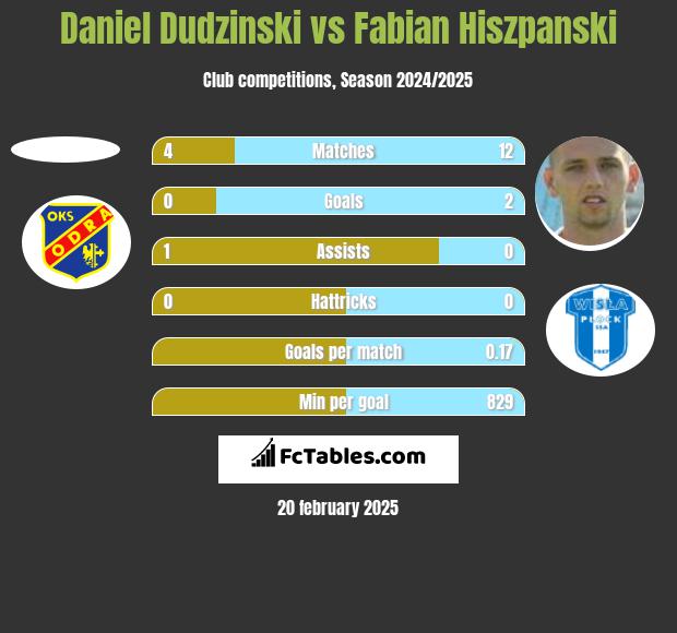 Daniel Dudzinski vs Fabian Hiszpański h2h player stats