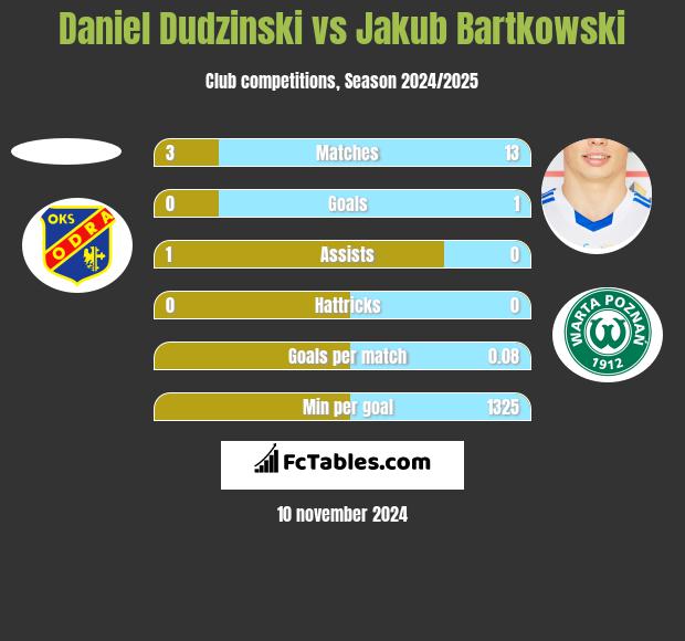 Daniel Dudzinski vs Jakub Bartkowski h2h player stats