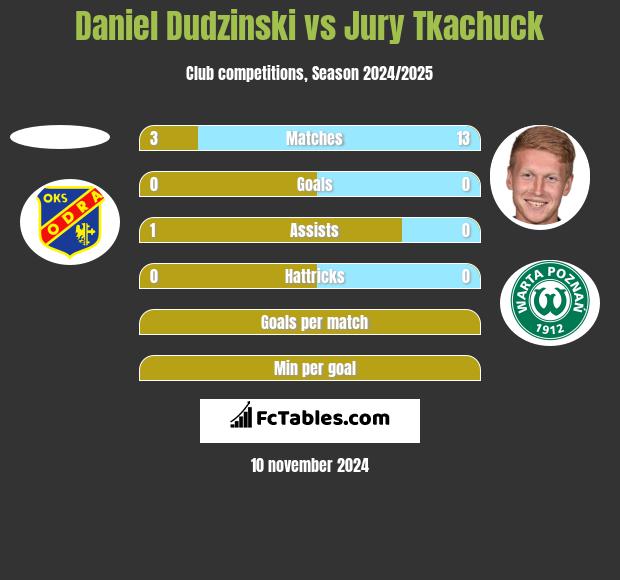 Daniel Dudzinski vs Jury Tkachuck h2h player stats