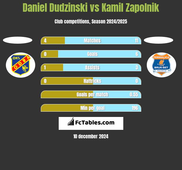 Daniel Dudzinski vs Kamil Zapolnik h2h player stats