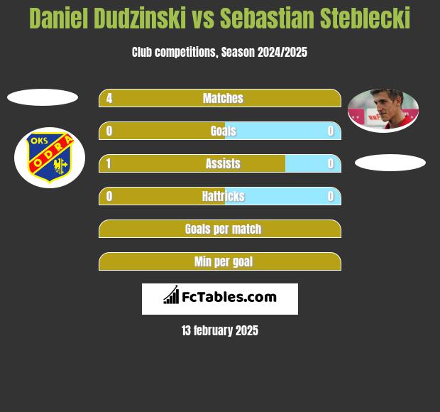 Daniel Dudzinski vs Sebastian Steblecki h2h player stats