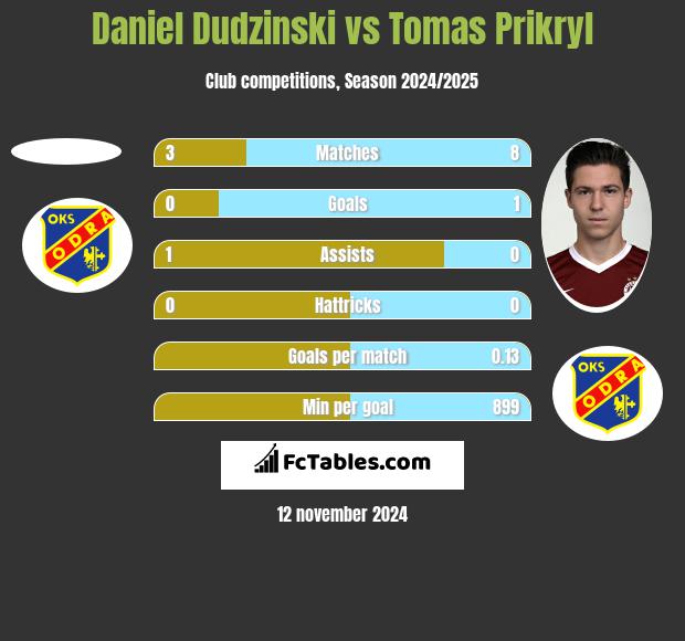 Daniel Dudzinski vs Tomas Prikryl h2h player stats