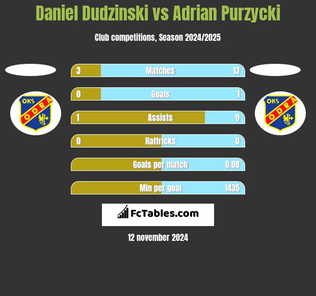 Daniel Dudzinski vs Adrian Purzycki h2h player stats