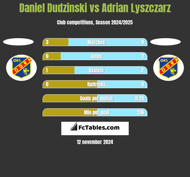 Daniel Dudzinski vs Adrian Lyszczarz h2h player stats