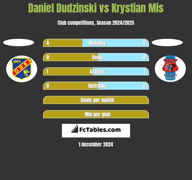 Daniel Dudzinski vs Krystian Mis h2h player stats