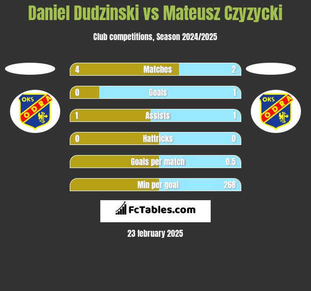 Daniel Dudzinski vs Mateusz Czyzycki h2h player stats