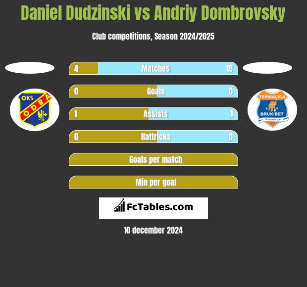 Daniel Dudzinski vs Andriy Dombrovsky h2h player stats