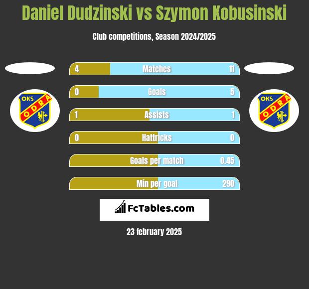 Daniel Dudzinski vs Szymon Kobusinski h2h player stats