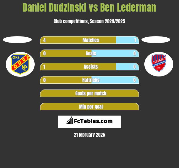 Daniel Dudzinski vs Ben Lederman h2h player stats