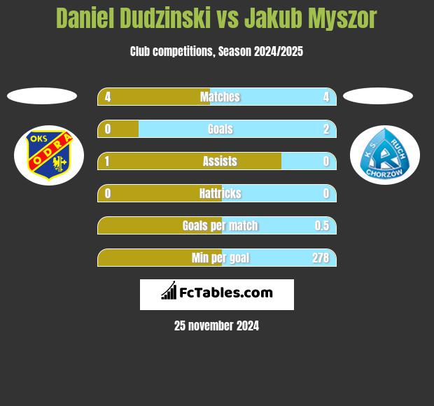 Daniel Dudzinski vs Jakub Myszor h2h player stats