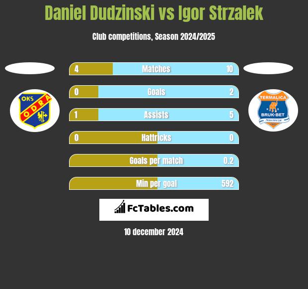 Daniel Dudzinski vs Igor Strzalek h2h player stats