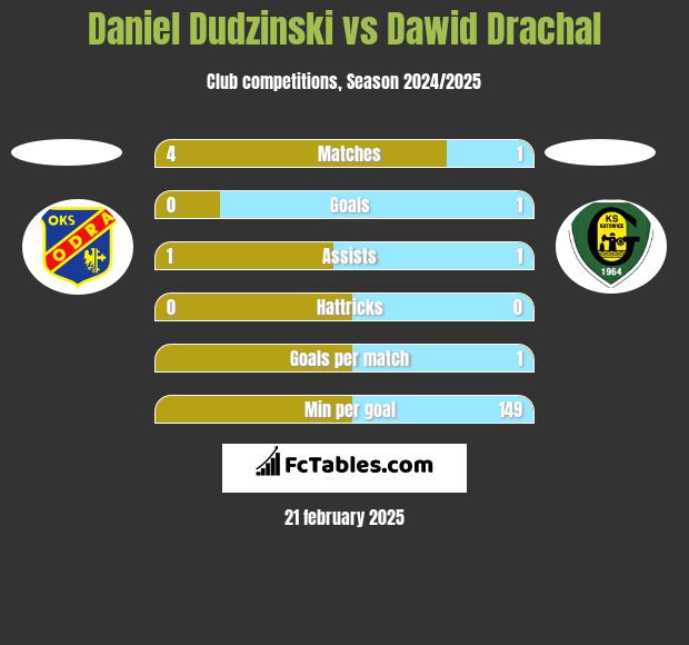 Daniel Dudzinski vs Dawid Drachal h2h player stats