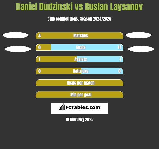 Daniel Dudzinski vs Ruslan Laysanov h2h player stats