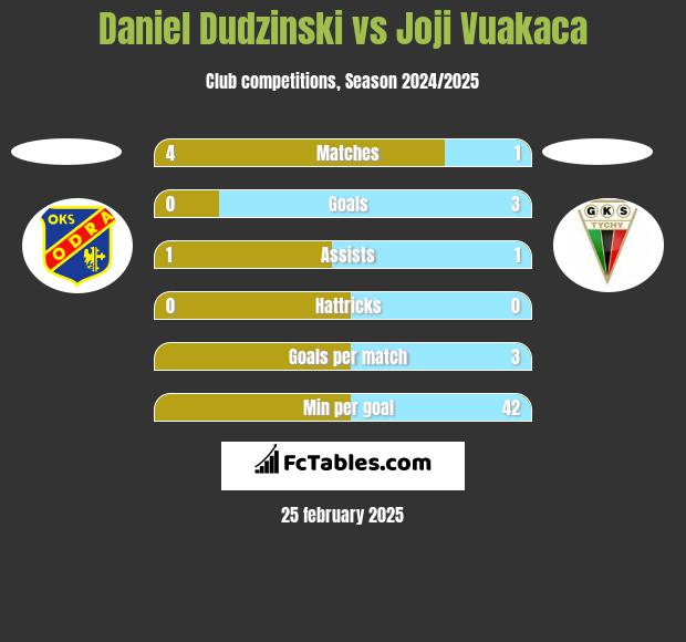 Daniel Dudzinski vs Joji Vuakaca h2h player stats