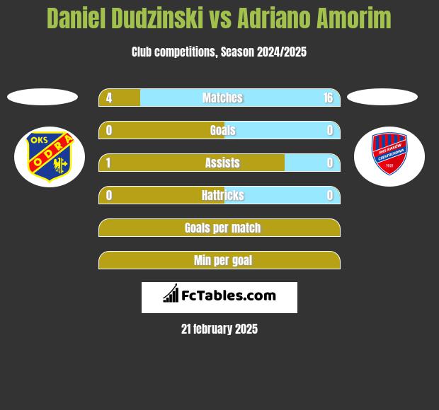 Daniel Dudzinski vs Adriano Amorim h2h player stats