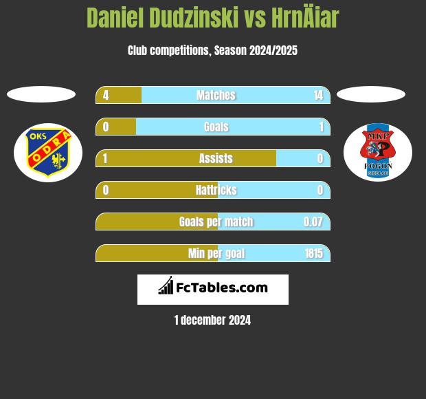 Daniel Dudzinski vs HrnÄiar h2h player stats