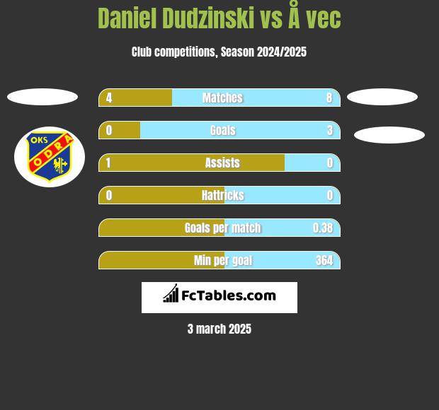 Daniel Dudzinski vs Å vec h2h player stats