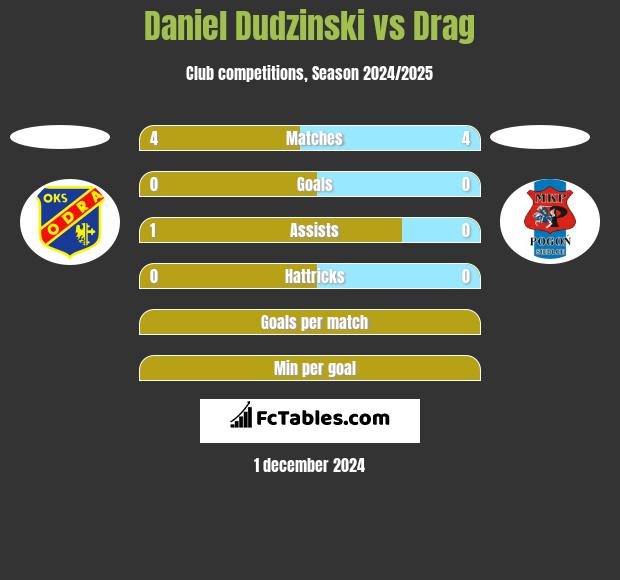 Daniel Dudzinski vs Drag h2h player stats