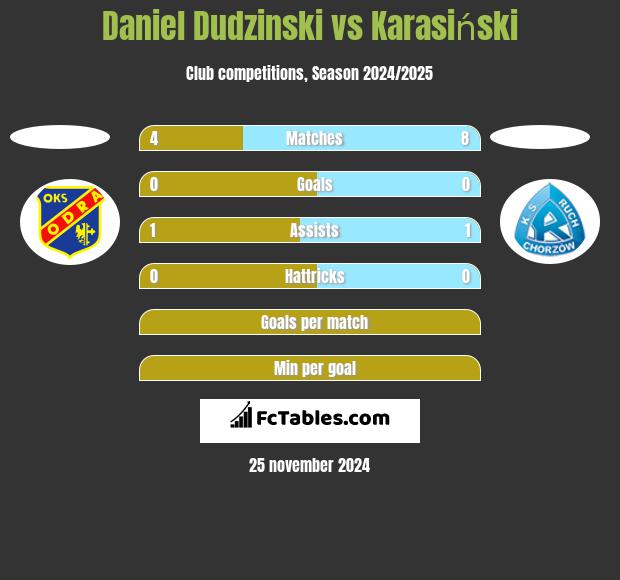 Daniel Dudzinski vs Karasiński h2h player stats