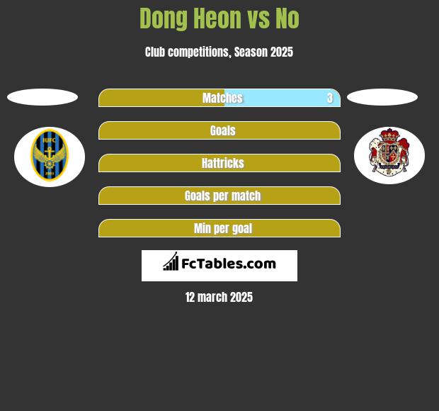 Dong Heon vs No h2h player stats