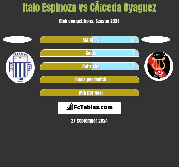 Italo Espinoza vs CÃ¡ceda Oyaguez h2h player stats