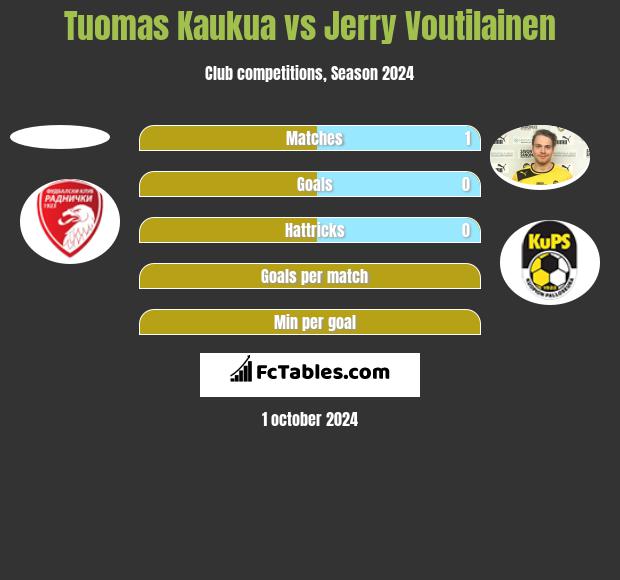 Tuomas Kaukua vs Jerry Voutilainen h2h player stats