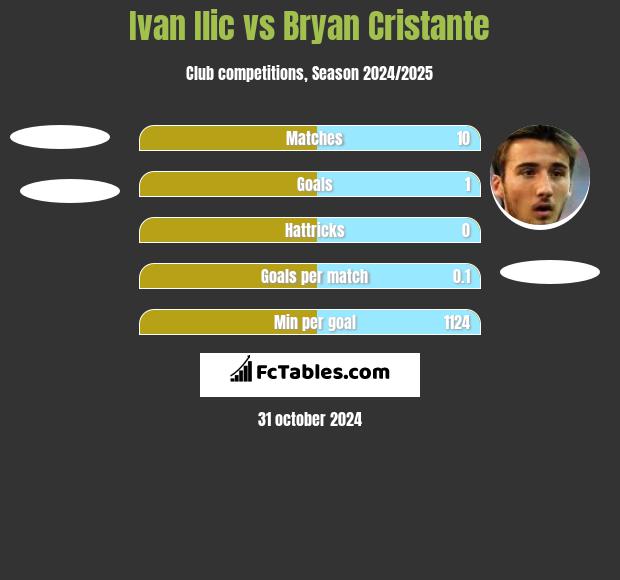 Ivan Ilic vs Bryan Cristante h2h player stats