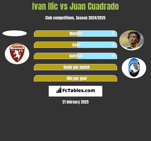 Ivan Ilic vs Juan Cuadrado h2h player stats