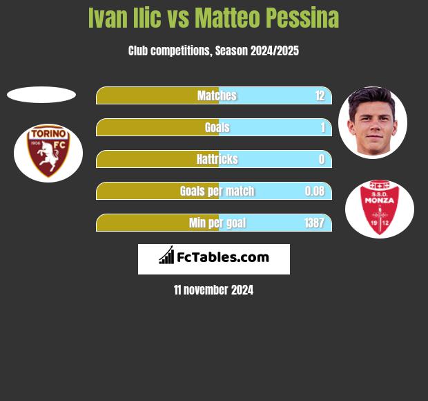 Ivan Ilic vs Matteo Pessina h2h player stats