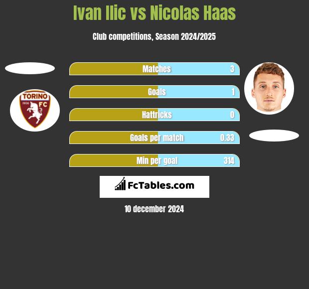 Ivan Ilic vs Nicolas Haas h2h player stats