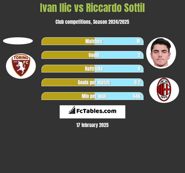 Ivan Ilic vs Riccardo Sottil h2h player stats