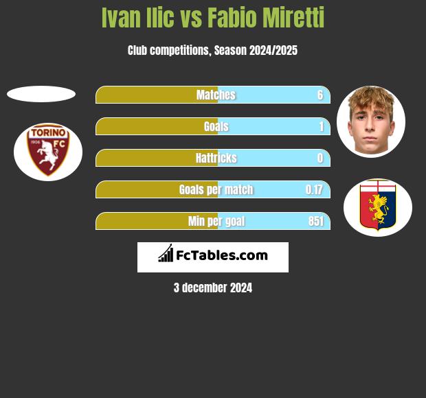 Ivan Ilic vs Fabio Miretti h2h player stats