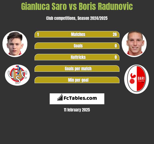 Gianluca Saro vs Boris Radunovic h2h player stats