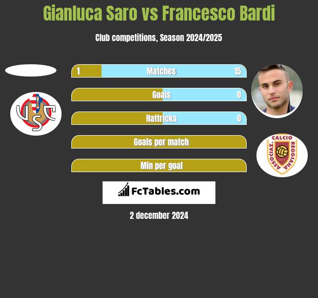 Gianluca Saro vs Francesco Bardi h2h player stats