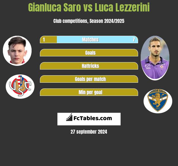 Gianluca Saro vs Luca Lezzerini h2h player stats